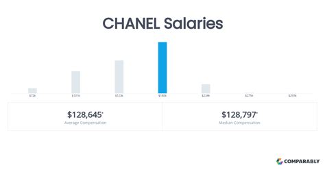 chanel boutique salary|Chanel Boutique Director Salaries .